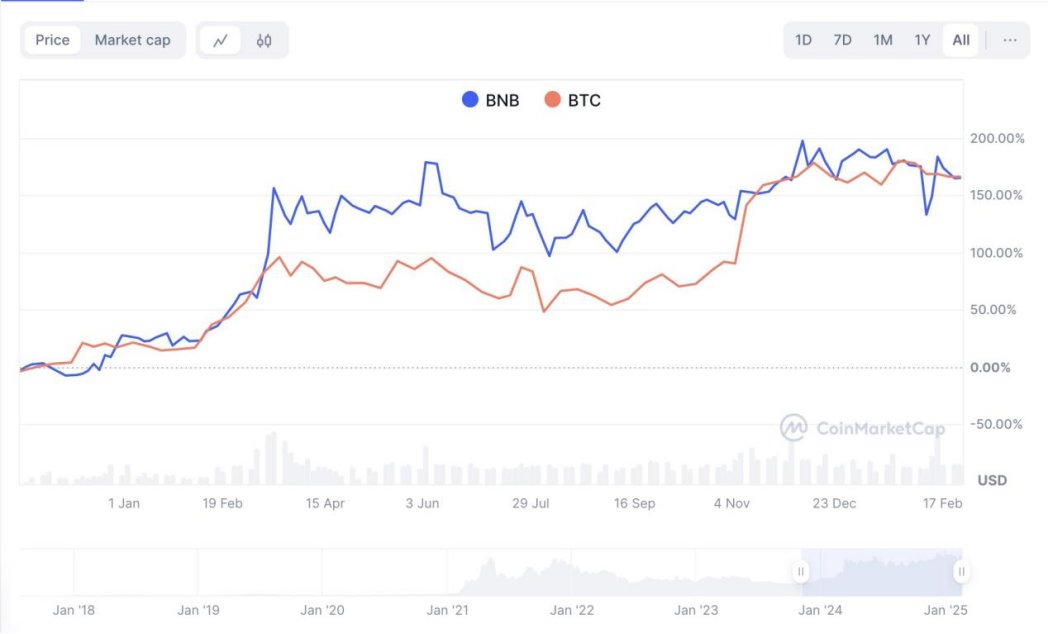 Comparación de Rise de Precio BTC a BNB 