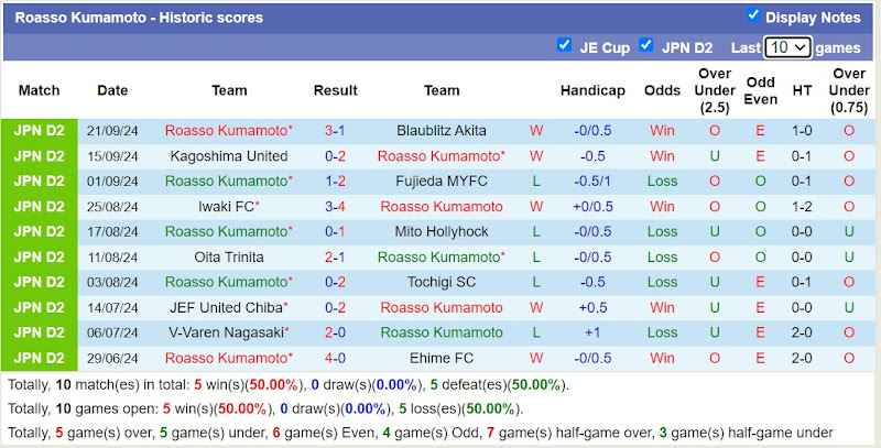 Thống kê phong độ 10 trận đấu gần nhất của Roasso Kumamoto