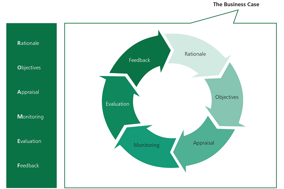 ROAMEF policy cycle