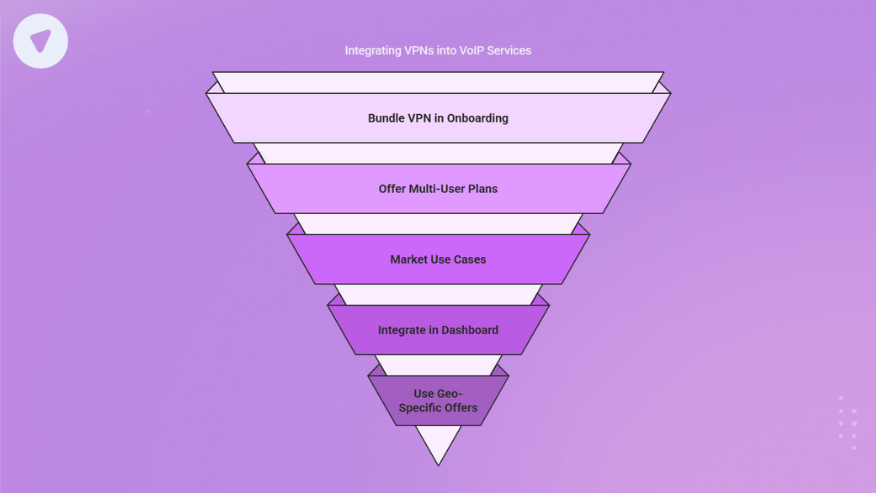Inverted funnel diagram showing a step-by-step strategy for Voice over IP resellers to integrate VPN services, starting with onboarding bundles and ending with geo-specific offers.