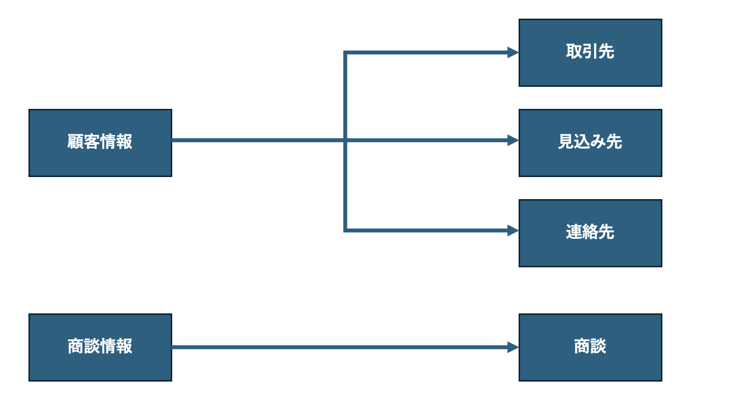 ZohoCRM の顧客情報の図