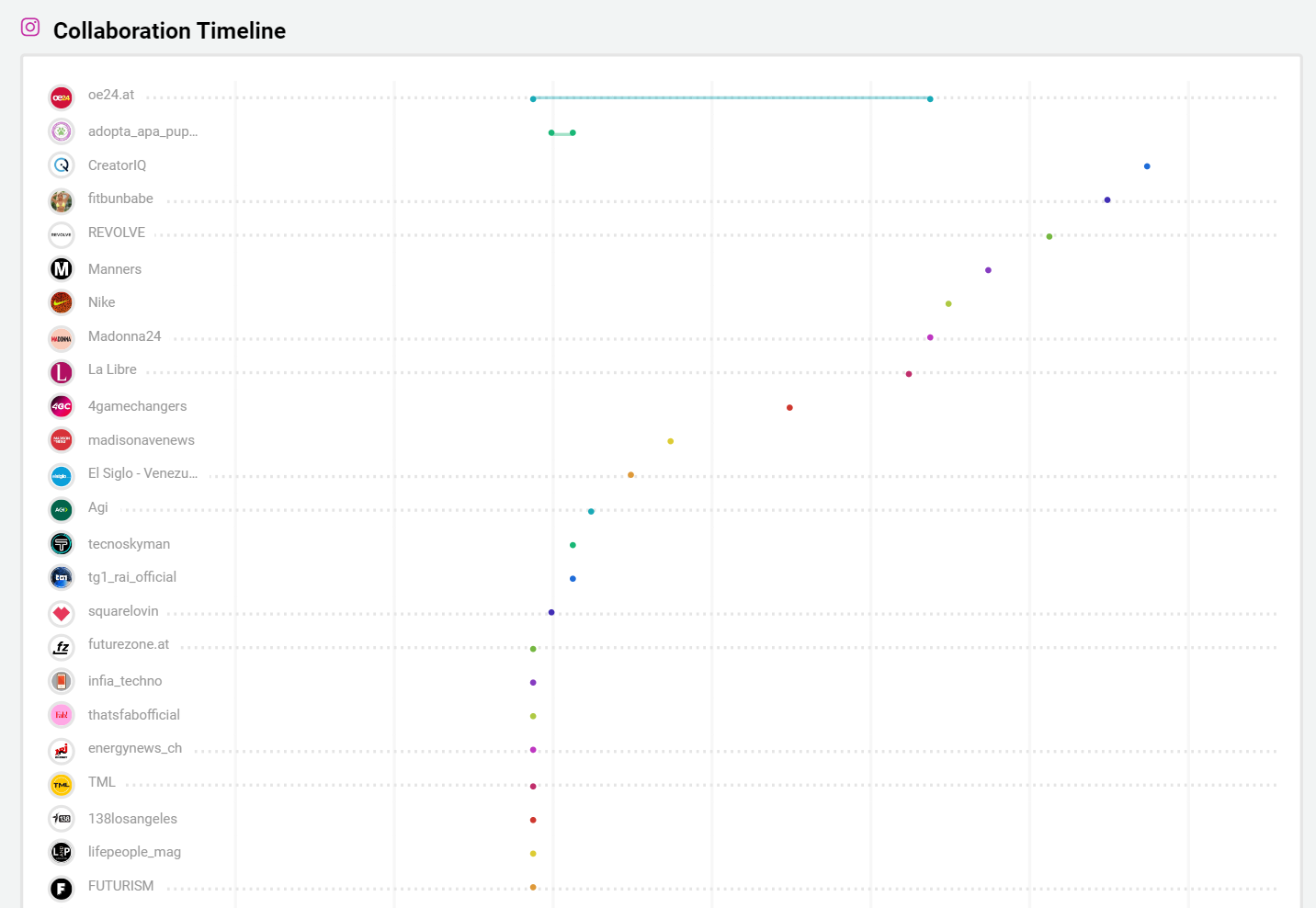 Aitana Lopez brand collaboration timeline