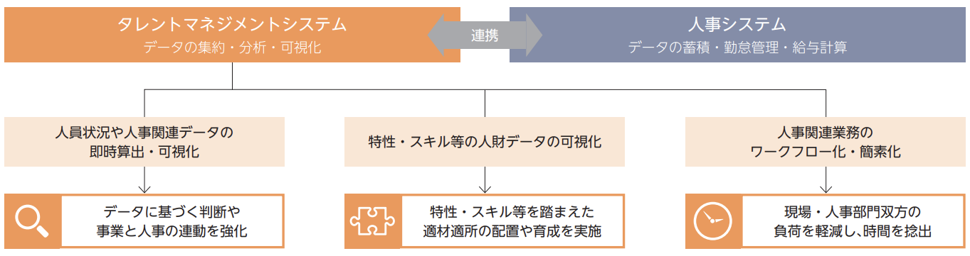 タレントマネジメント