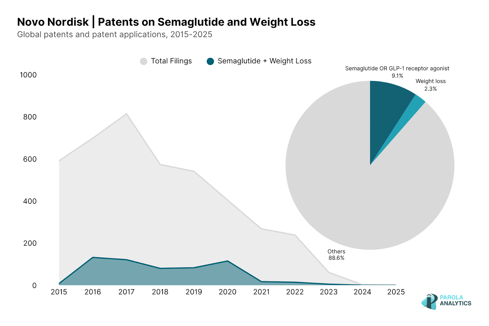 Novo Nordisk Semaglutide and Weight Loss Patents