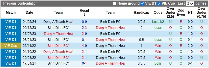 Lịch sử đối đầu Bình Định vs Thanh Hóa