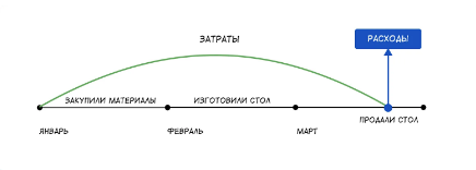 Управление затратами и расчет себестоимости