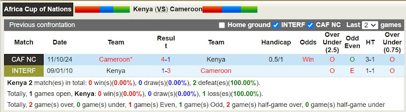 Lịch sử đối đầu Kenya vs Cameroon