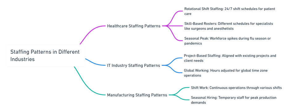 Staffing Pattern