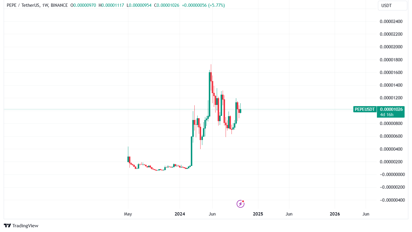 How many Pepe coins are there? Current supply & future outlook