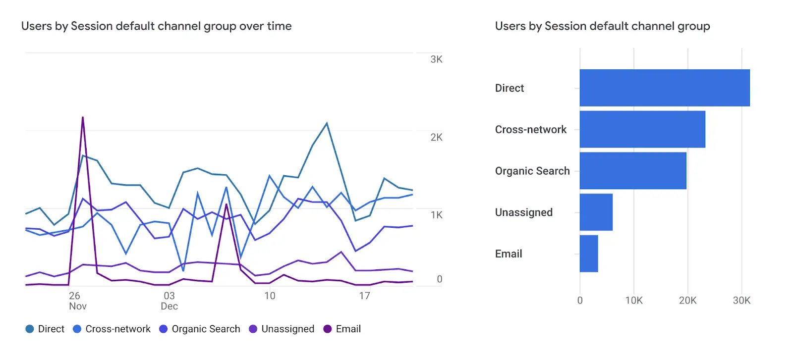 GA to show organic traffic on users by sessions | Source: Semrush