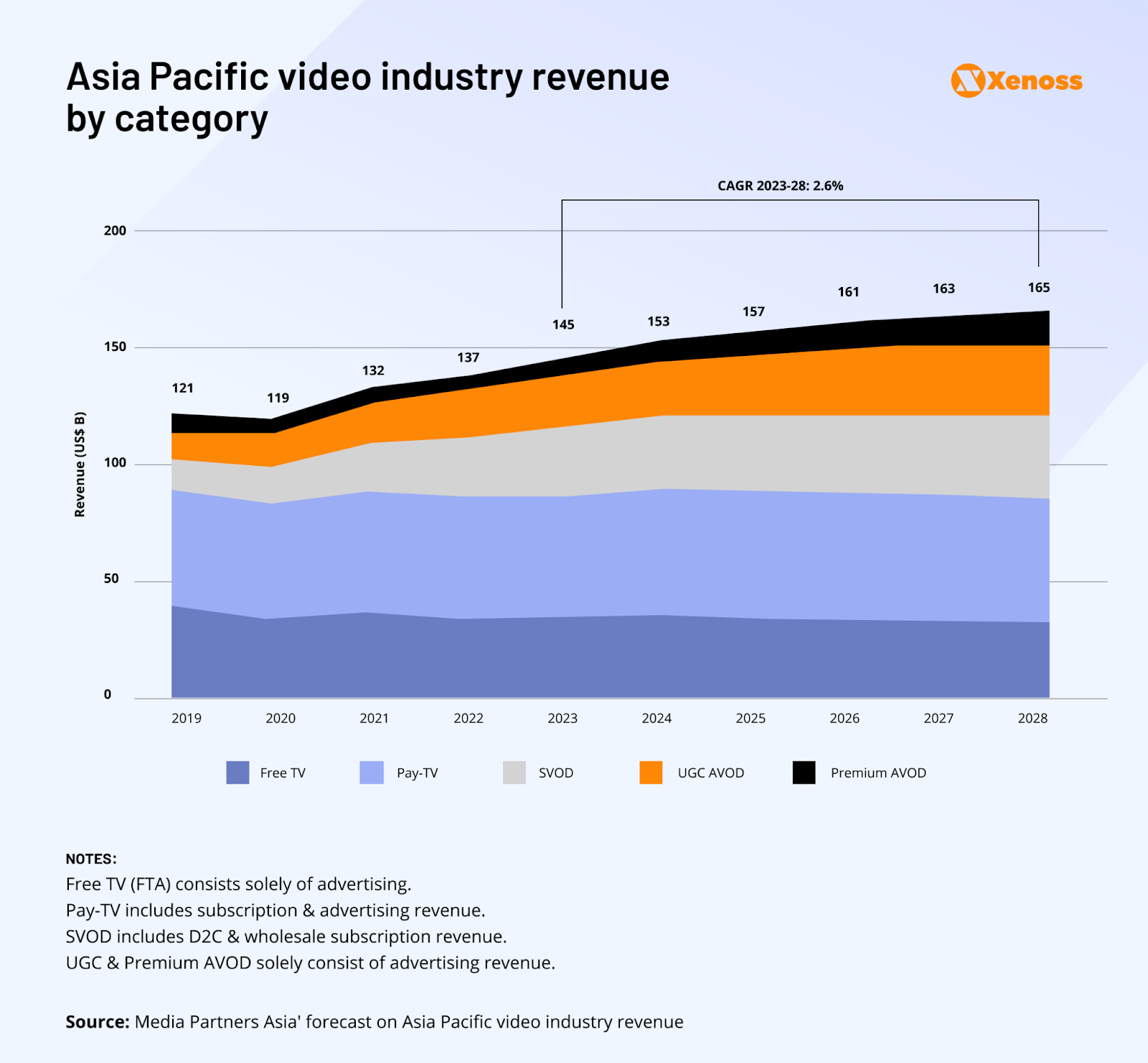 Asia Pacific CTV revenue growth  by category from 2019 to 2028