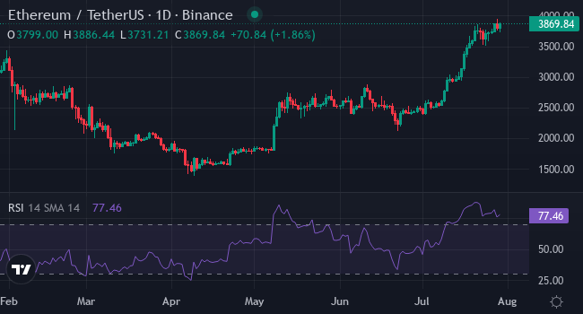 Chart ETH
