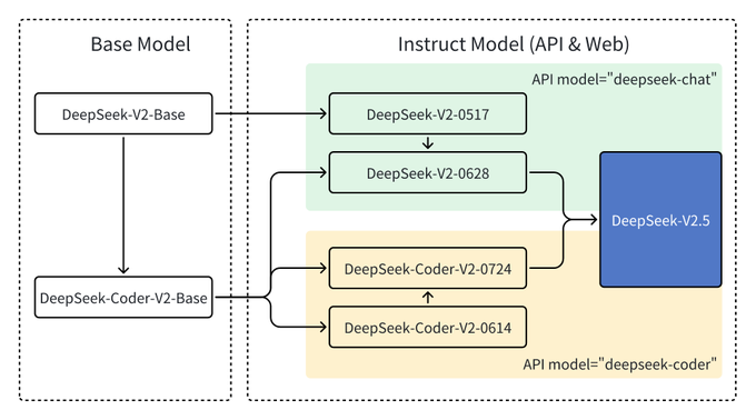 DeepSeek-V2.5 Released by DeepSeek-AI: A Cutting-Edge 238B Parameter Model Featuring Mixture of Experts (MoE) with 160 Experts, Advanced Chat, Coding, and 128k Context Length Capabilities