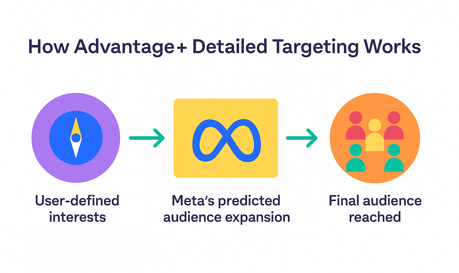 Flowchart showing user-defined interests leading to Meta’s audience expansion logic, then reaching the final targeted audience