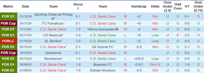 Thống kê 10 trận gần nhất của Santa Clara