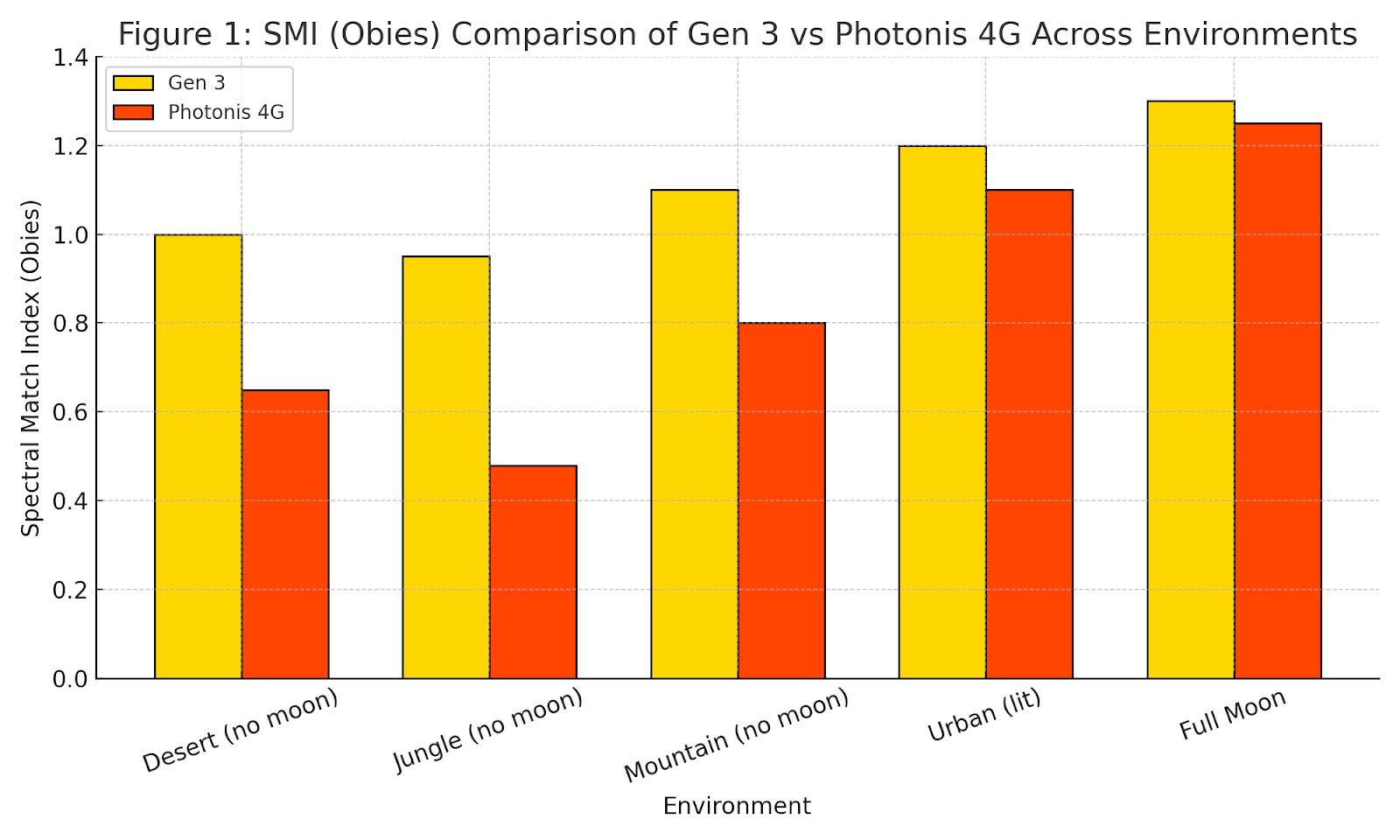 Spectral Match Index comparison of Gen 3 and Photonis 4G night vision tubes across operational environments