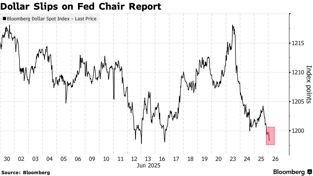Dollar Index (Source: Bloomberg)