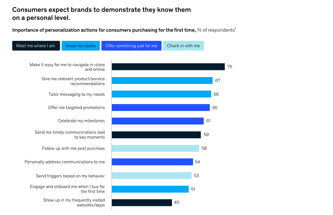 Content Personalization