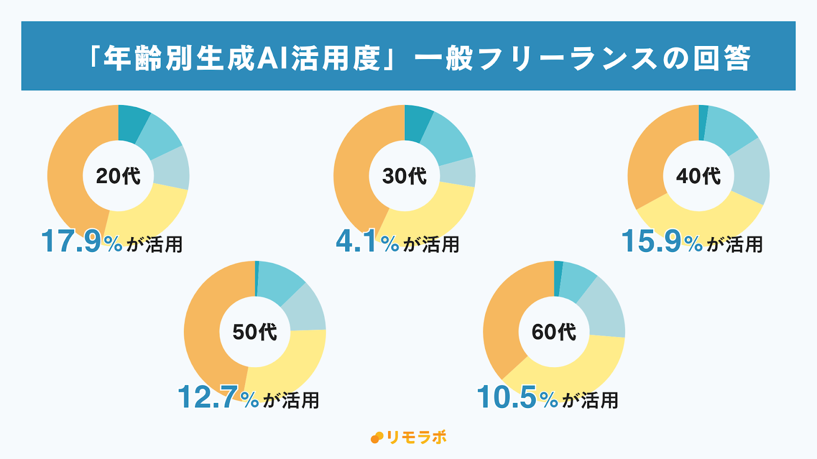 年齢別生成AI活用度：一般フリーランスの回答│20代17.9%が活用、30代4.1%、40代15.9%、50代12.7%、60代10.5%