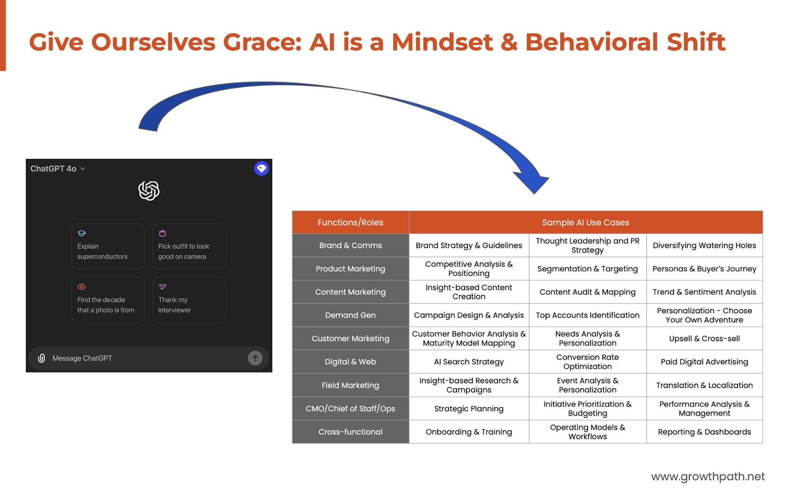 An infographic highlighting the behavioral shift required for AI adoption, illustrating different marketing functions and roles along with sample AI use cases for brand strategy, content creation, demand generation, and more.