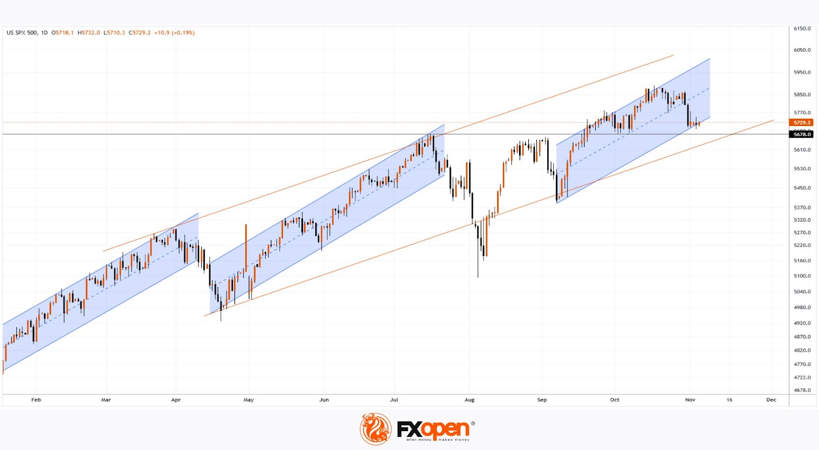 How the U.S. Presidential Election May Impact the S&P 500 Index