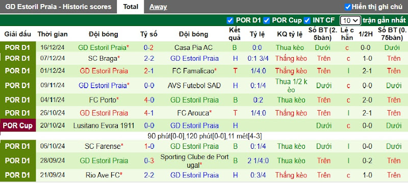 Thống kê phong độ 10 trận đấu gần nhất của Estoril Praia