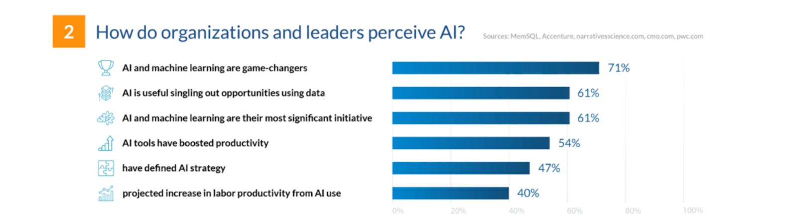 Organizations and AI