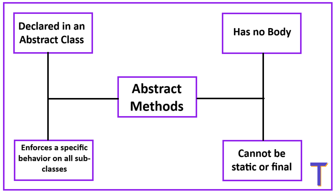 Abstract Method