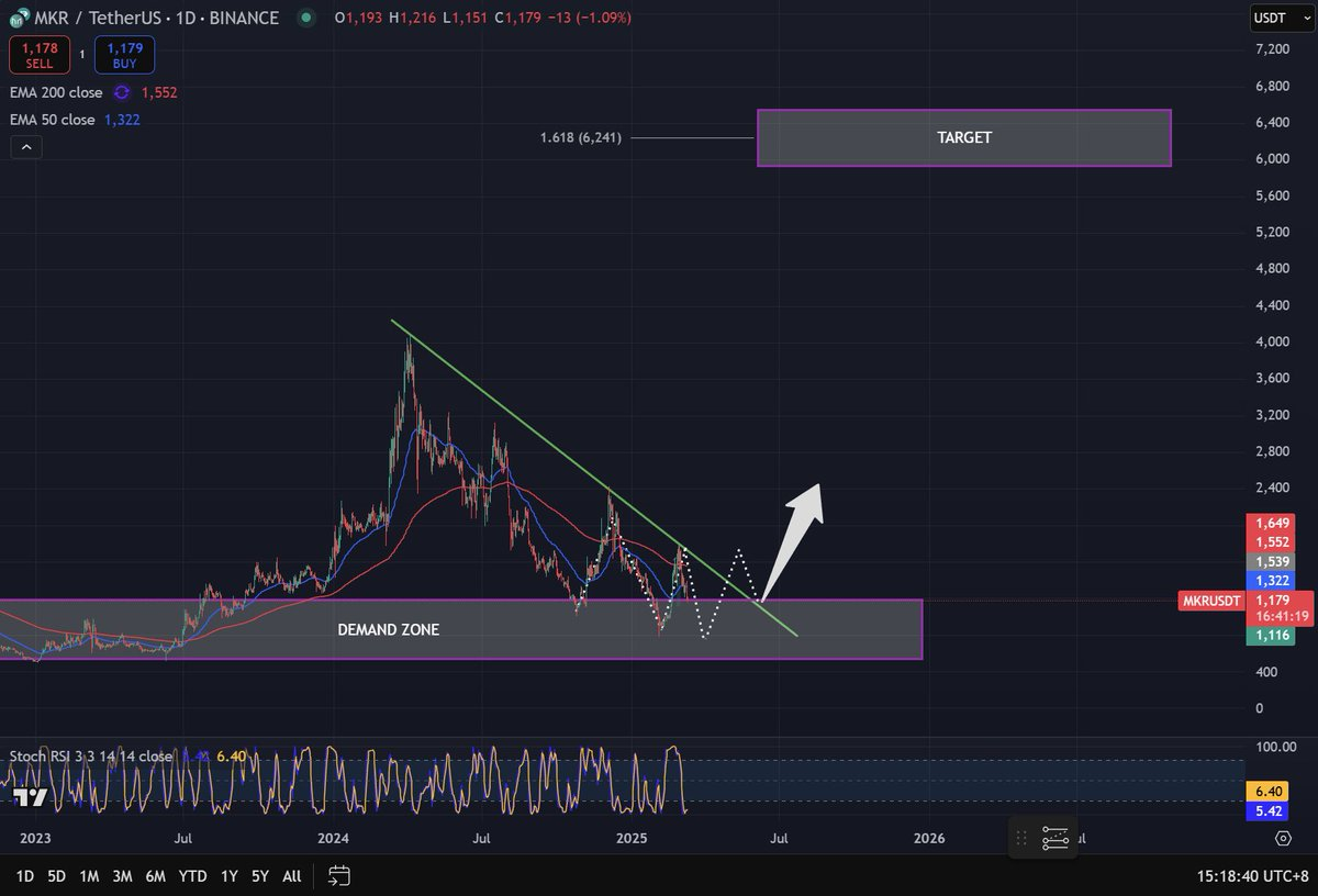 Technical Analysts with target area for Sky
