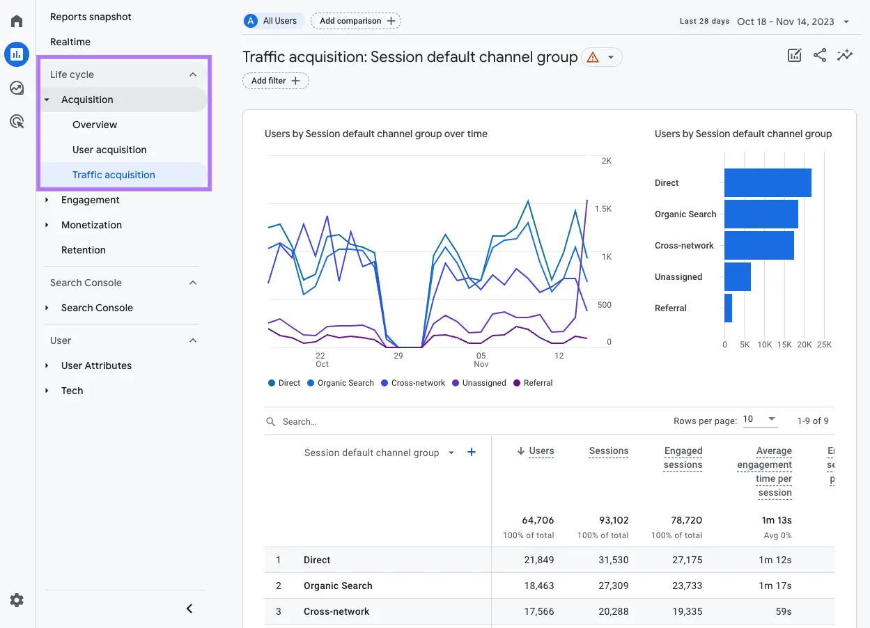 A “Traffic acquisition" report in Google Analytics