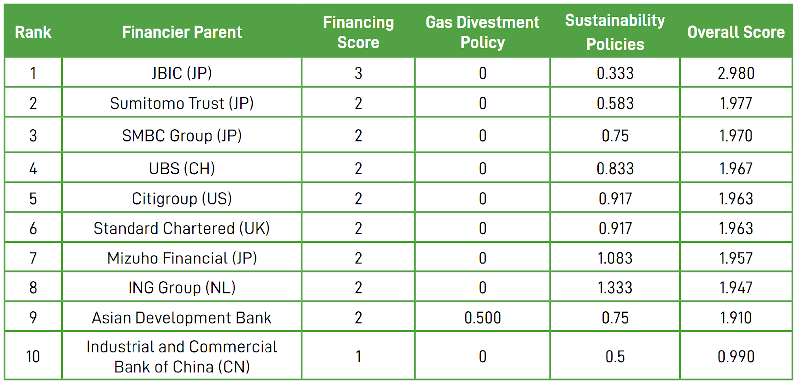 Overall Score for International Gas Financiers. Source: Energy Shift SEA