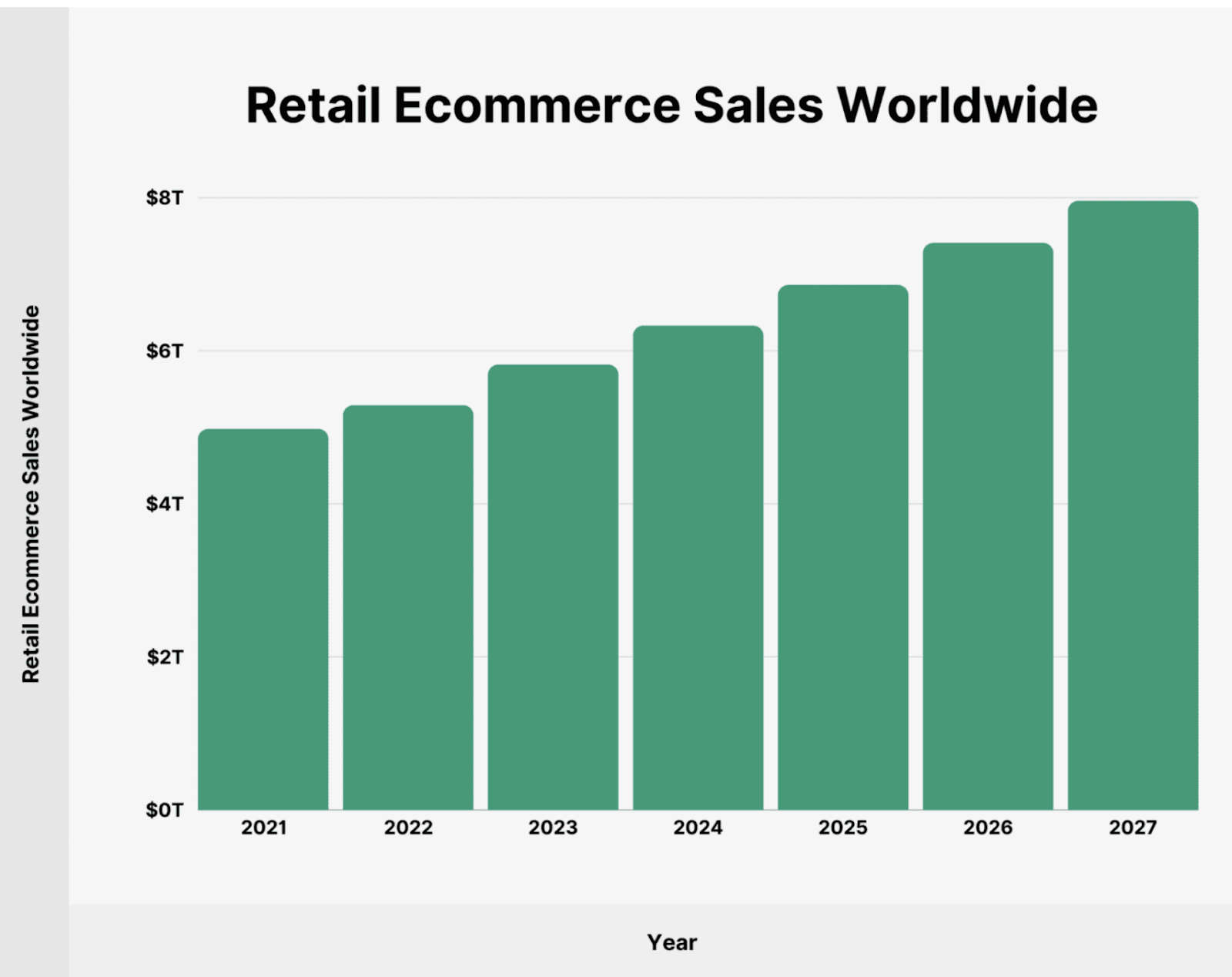 Retail Ecommerce Sales