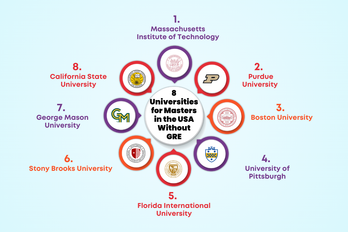 Masters Programs Without GRE Requirements in USA 2025