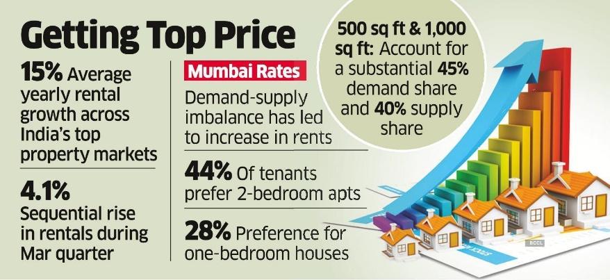 Mumbai house rentals surge as companies bet on hybrid work culture - The Economic Times