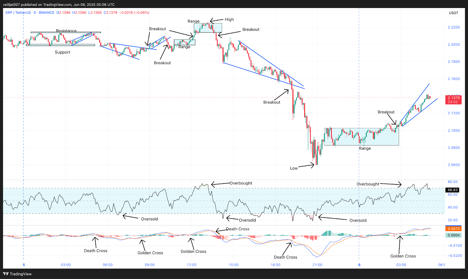 Chart 17: XRP/USDT M5 Chart, Analysed by vallijat007, published on TradingView, June 6, 2025
XRP price
