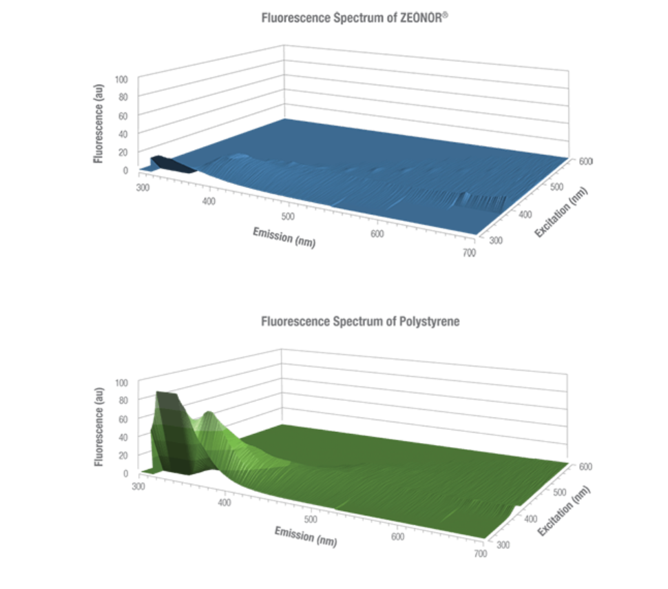 3D graphs showing background fluorescence emission light (300-700nm) for ZEONOR® COP and PS across a range of excitation wavelengths (300-600nm).