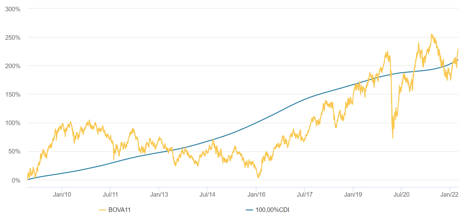 grafico investir na bolsa