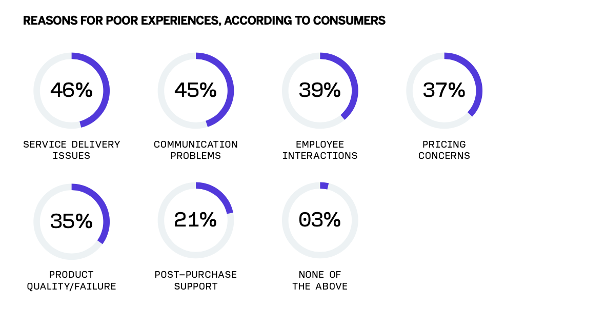 Qualtrics 2025 customer trends data - reasons for poor performance - trust-based branding