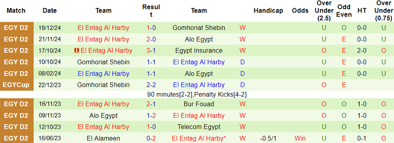 Thống Kê 10 Trận Gần Nhất Của El Entag Al Harby