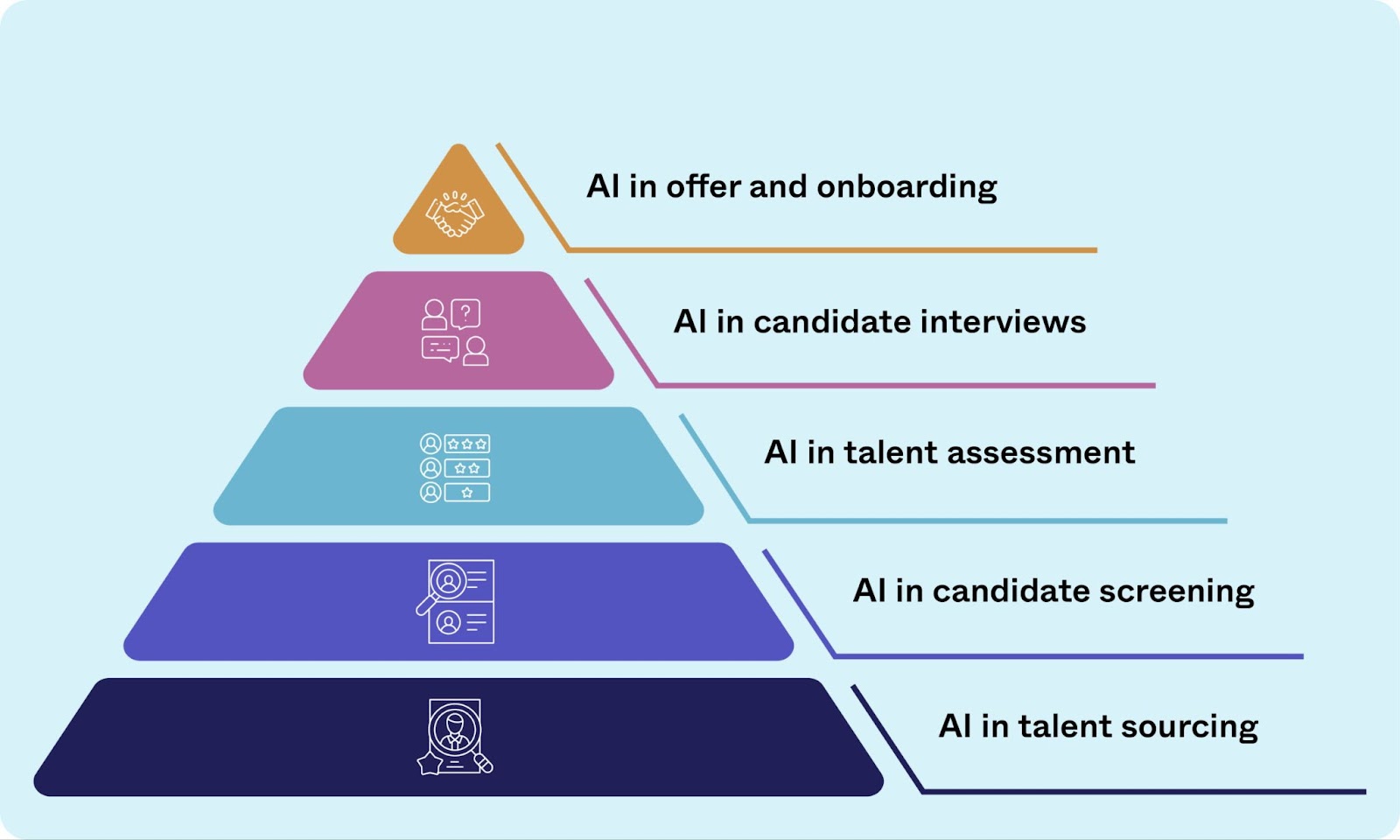 A graphic explaining all the stages AI has in the recruitment process. AI Candidate Sourcing