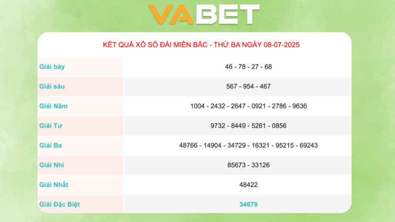 Kết quả xổ số miền Bắc ngày 08/07/2025
