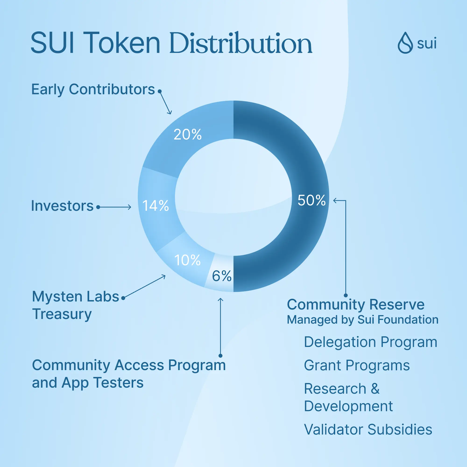 Bedah Kripto Sui Network ($SUI)