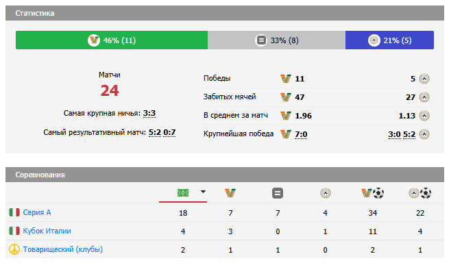 матч Венеция – Удинезе
