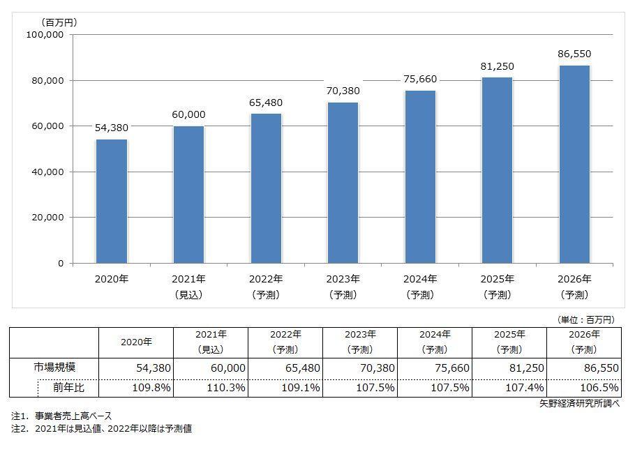 日本のMA市場規模は2020年に540億円に到達し、2026年には865億5000万円に達すると予想