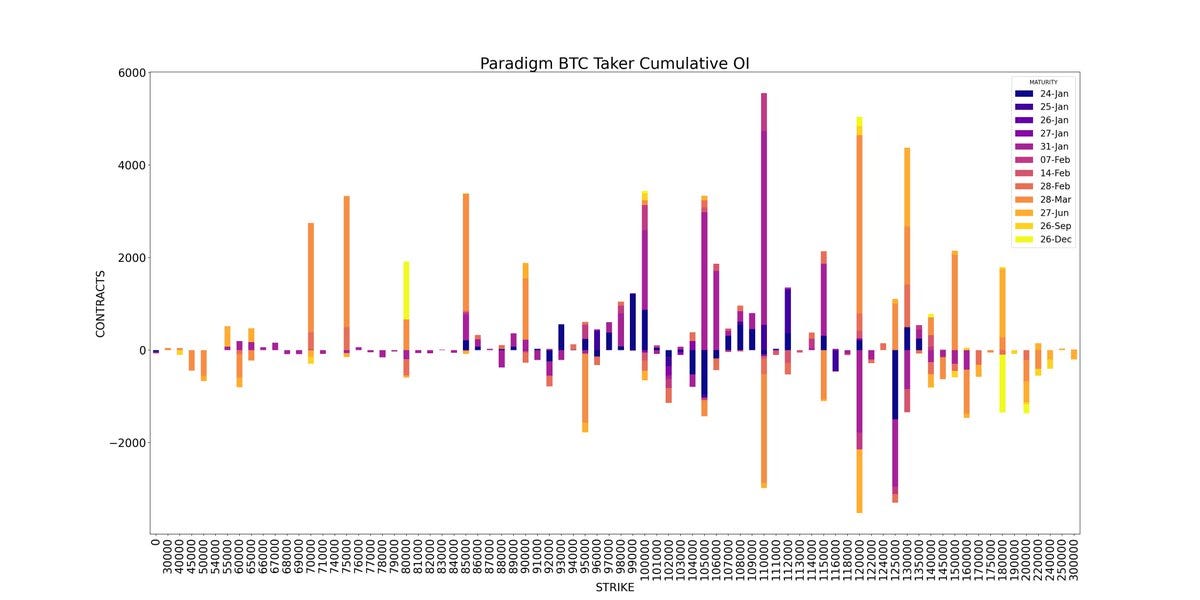 Amberdata Derivatives API Paradigm BTC Cumulative OI