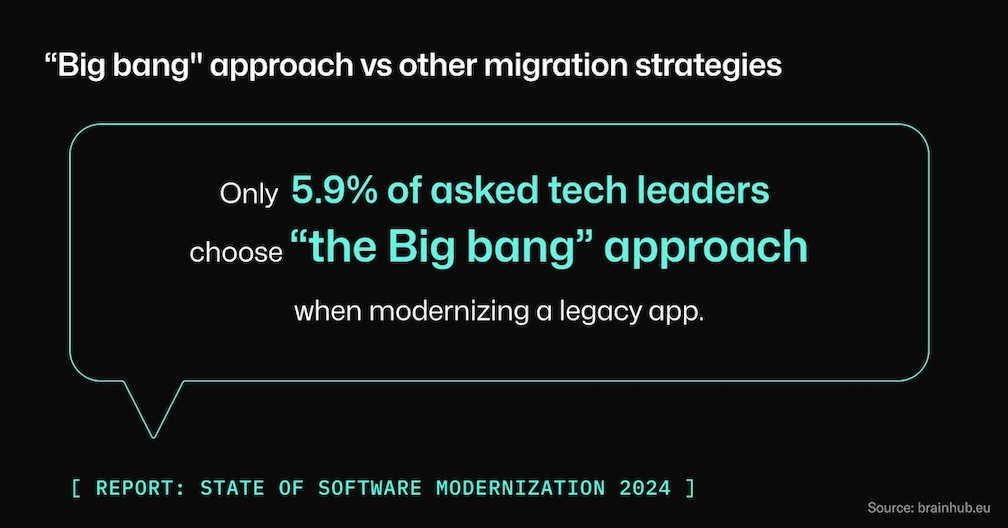 Only 5.9% of tech leaders who took part in a survey said that they would choose the big bang approach when modernizing a legacy app.