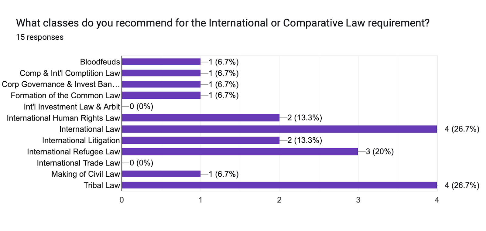 Forms response chart. Question title: What classes do you recommend for the International or Comparative Law requirement?. Number of responses: 15 responses.