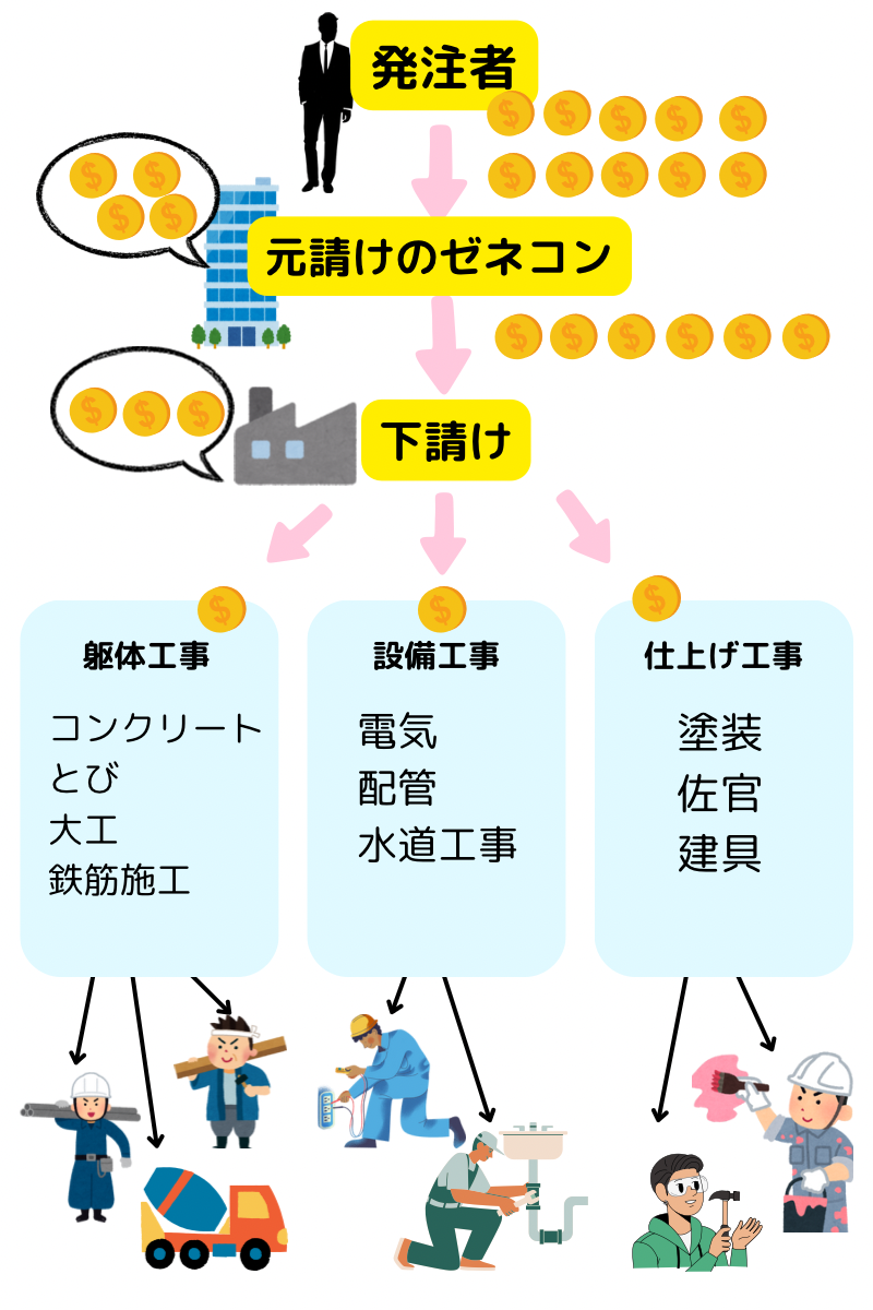 建設業　お金の流れ