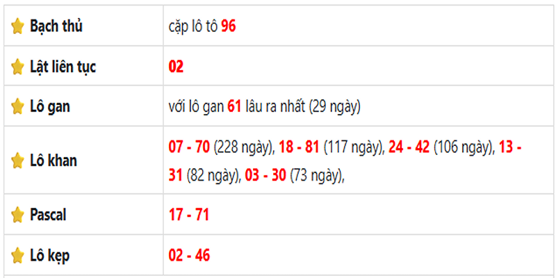 Thống kê lô gan Bạc Liêu ngày 03/06/2025