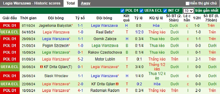 Thống kê phong độ 10 trận đấu gần nhất của Legia Warszawa